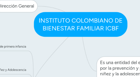 Mind Map: INSTITUTO COLOMBIANO DE BIENESTAR FAMILIAR ICBF