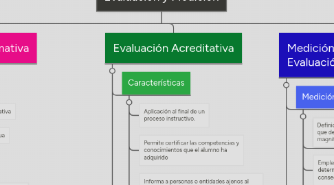 Mind Map: Evaluación y Medición