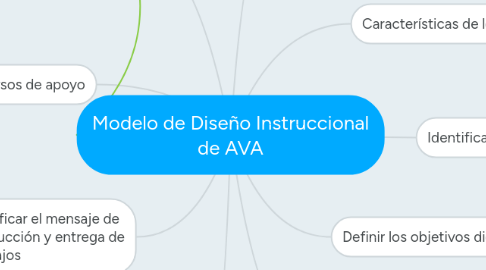 Mind Map: Modelo de Diseño Instruccional de AVA