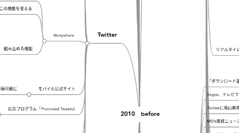 Mind Map: 2010 before