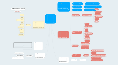 Mind Map: INTELIGENCIA