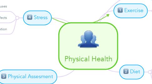Mind Map: Physical Health
