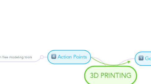 Mind Map: 3D PRINTING