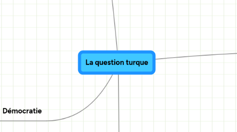 Mind Map: La question turque