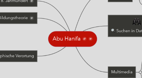 Mind Map: Abu Hanifa