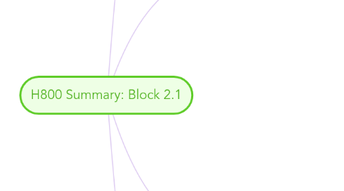 Mind Map: H800 Summary: Block 2.1