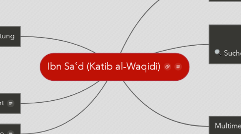 Mind Map: Ibn Saʿd (Katib al-Waqidi)