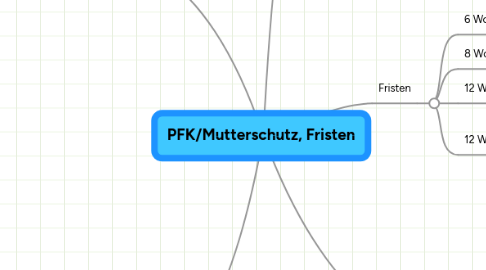 Mind Map: PFK/Mutterschutz, Fristen