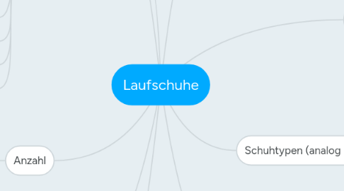 Mind Map: Laufschuhe