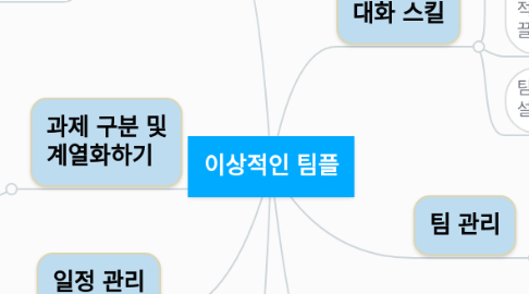 Mind Map: 이상적인 팀플