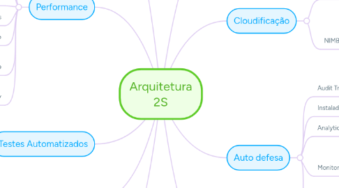 Mind Map: Arquitetura 2S