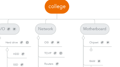 Mind Map: college