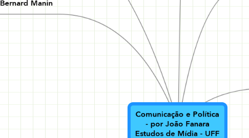 Mind Map: Comunicação e Política - por João Fanara Estudos de Mídia - UFF
