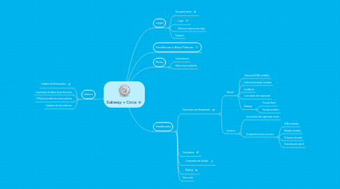 Mind Map: Subway + Coca