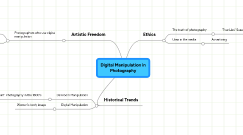 Mind Map: Digital Manipulation in Photography