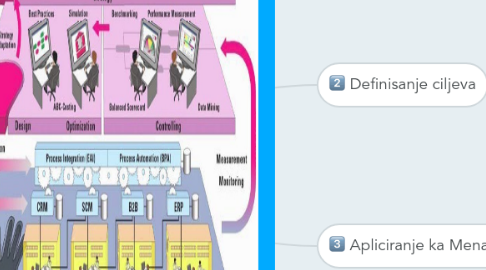 Mind Map: HRM CIljno rukovodjenje