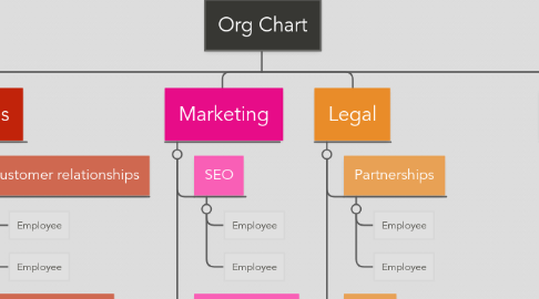 Mind Map: Org Chart