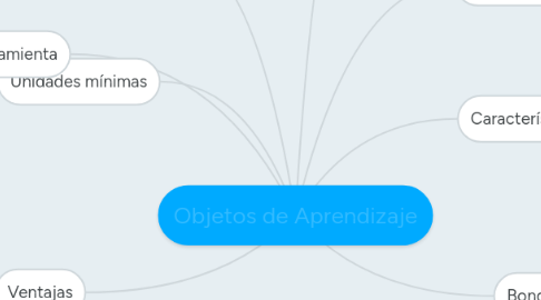 Mind Map: Objetos de Aprendizaje