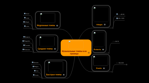 Mind Map: Музыкальные темпы и их границы