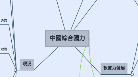 Mind Map: 中國綜合國力