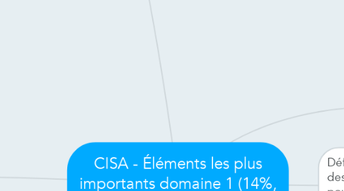 Mind Map: CISA - Éléments les plus importants domaine 1 (14%, 28Q)