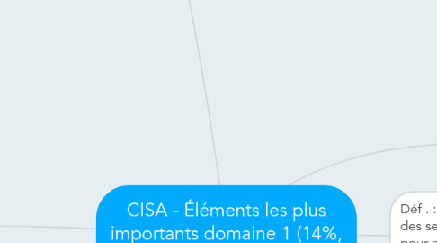 Mind Map: CISA - Éléments les plus importants domaine 1 (14%, 28Q)