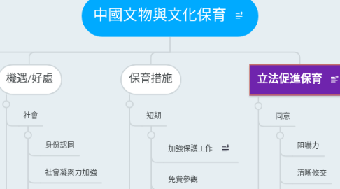 Mind Map: 中國文物與文化保育