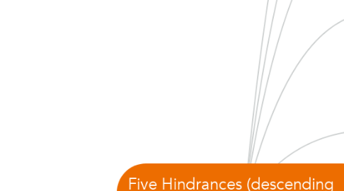 Mind Map: Five Hindrances (descending order: from gross/severe to more subtle)