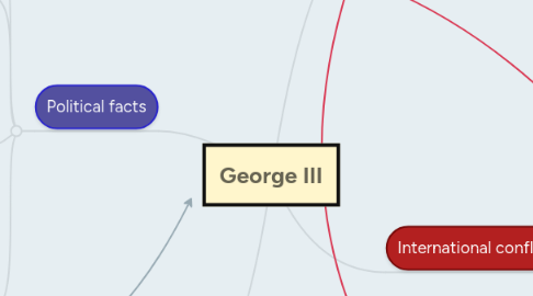 Mind Map: George III