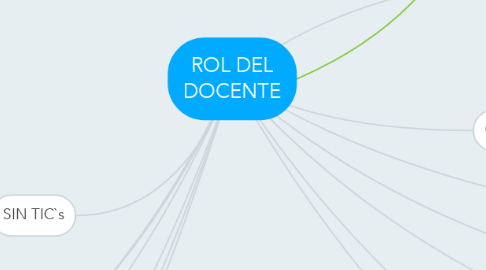 Mind Map: ROL DEL DOCENTE