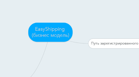 Mind Map: EasyShipping  (бизнес модель)