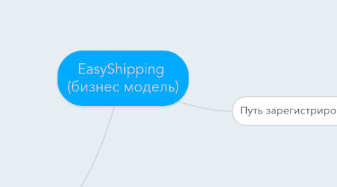 Mind Map: EasyShipping (бизнес модель)