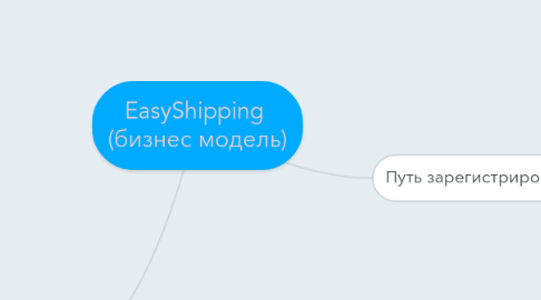 Mind Map: EasyShipping  (бизнес модель)