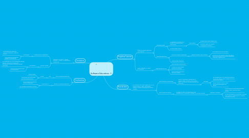 Mind Map: Software Educativos