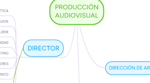 Mind Map: PRODUCCIÓN AUDIOVISUAL