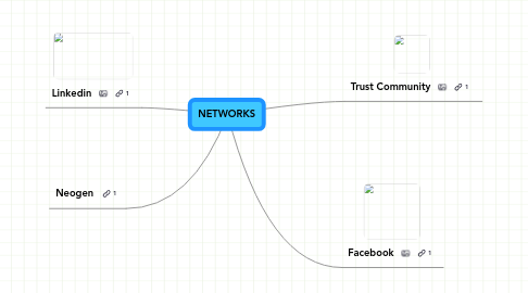 Mind Map: NETWORKS