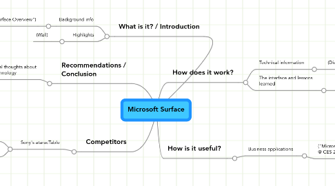 Mind Map: Microsoft Surface