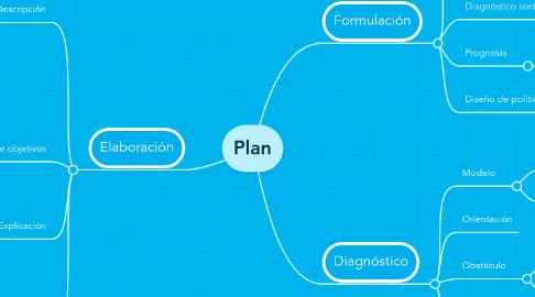 Mind Map: Plan