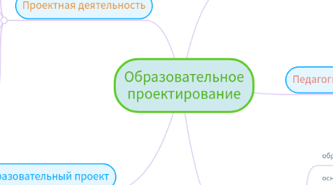 Mind Map: Образовательное проектирование