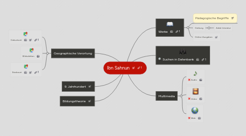 Mind Map: Ibn Sahnun