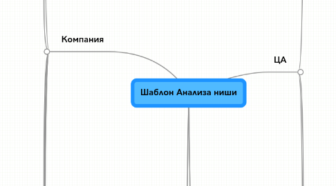 Mind Map: Шаблон Анализа ниши