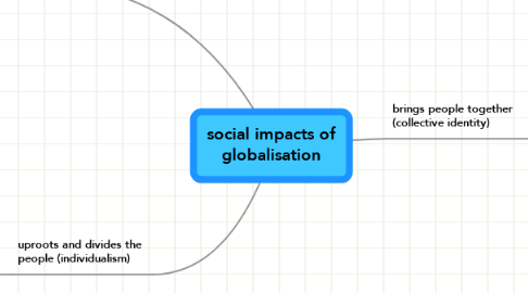Mind Map: social impacts of globalisation