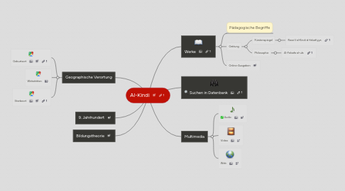 Mind Map: Al-Kindi