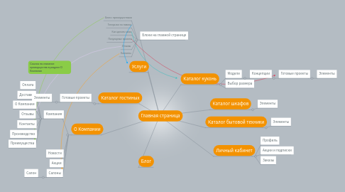 Mind Map: Главная страница