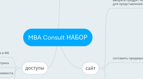 Mind Map: MBA Consult НАБОР