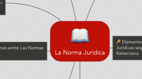 Mind Map: La Norma Juridica