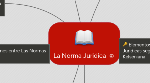 Mind Map: La Norma Juridica