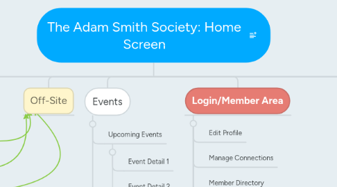 Mind Map: The Adam Smith Society: Home Screen