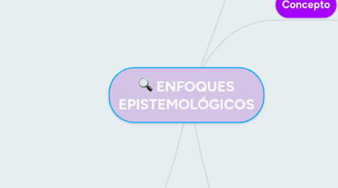 Mind Map: ENFOQUES EPISTEMOLÓGICOS