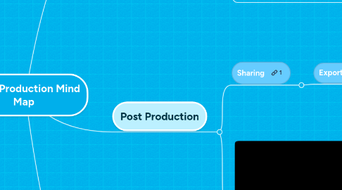 Mind Map: Video Production Mind Map